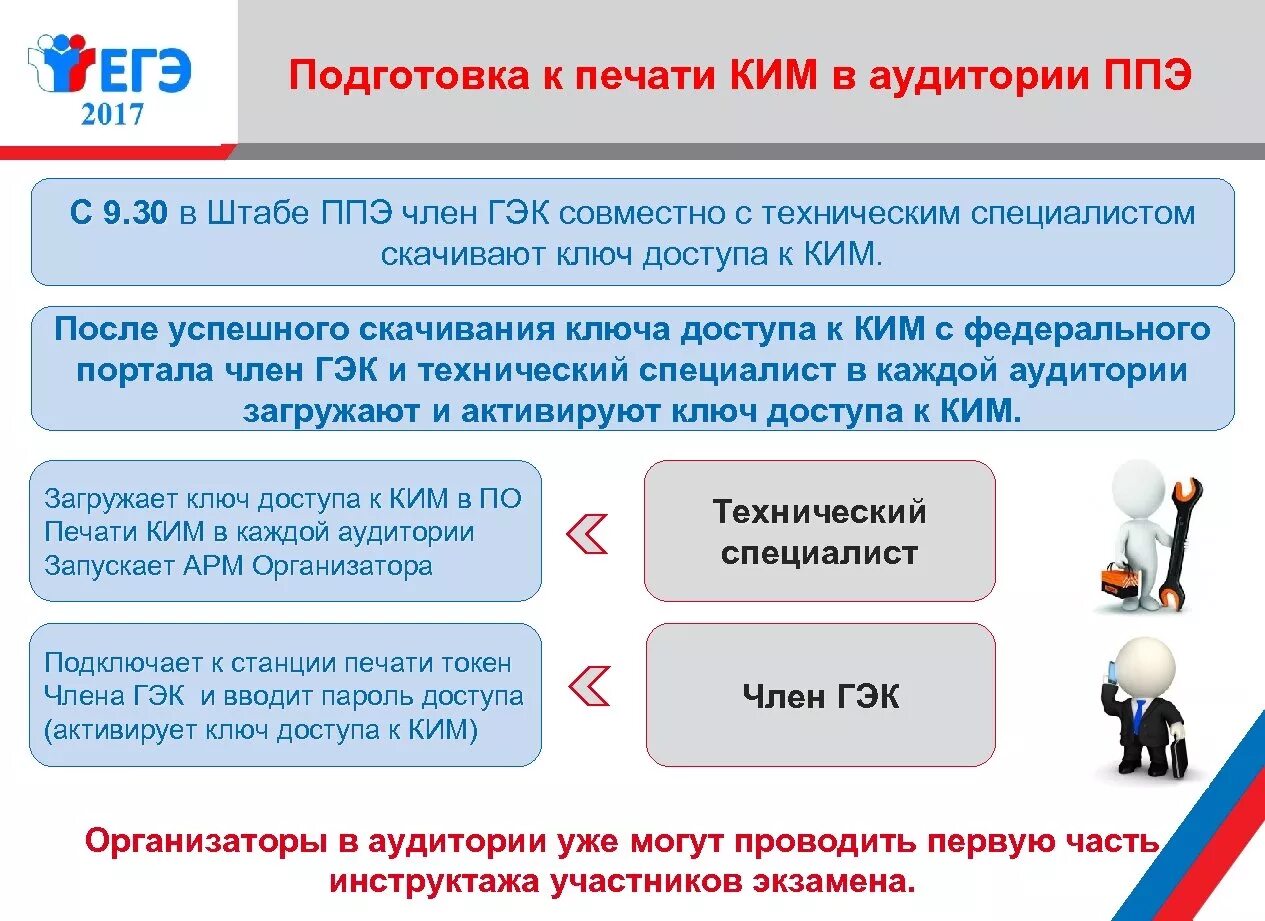 Подготовка организаторов в аудитории ППЭ. Пункт проведения ЕГЭ. Печать экзаменационных материалов в аудитории в день экзамена. Масштабировании эм в аудитории ППЭ. Время начала проведения экзамена в ппэ выберите