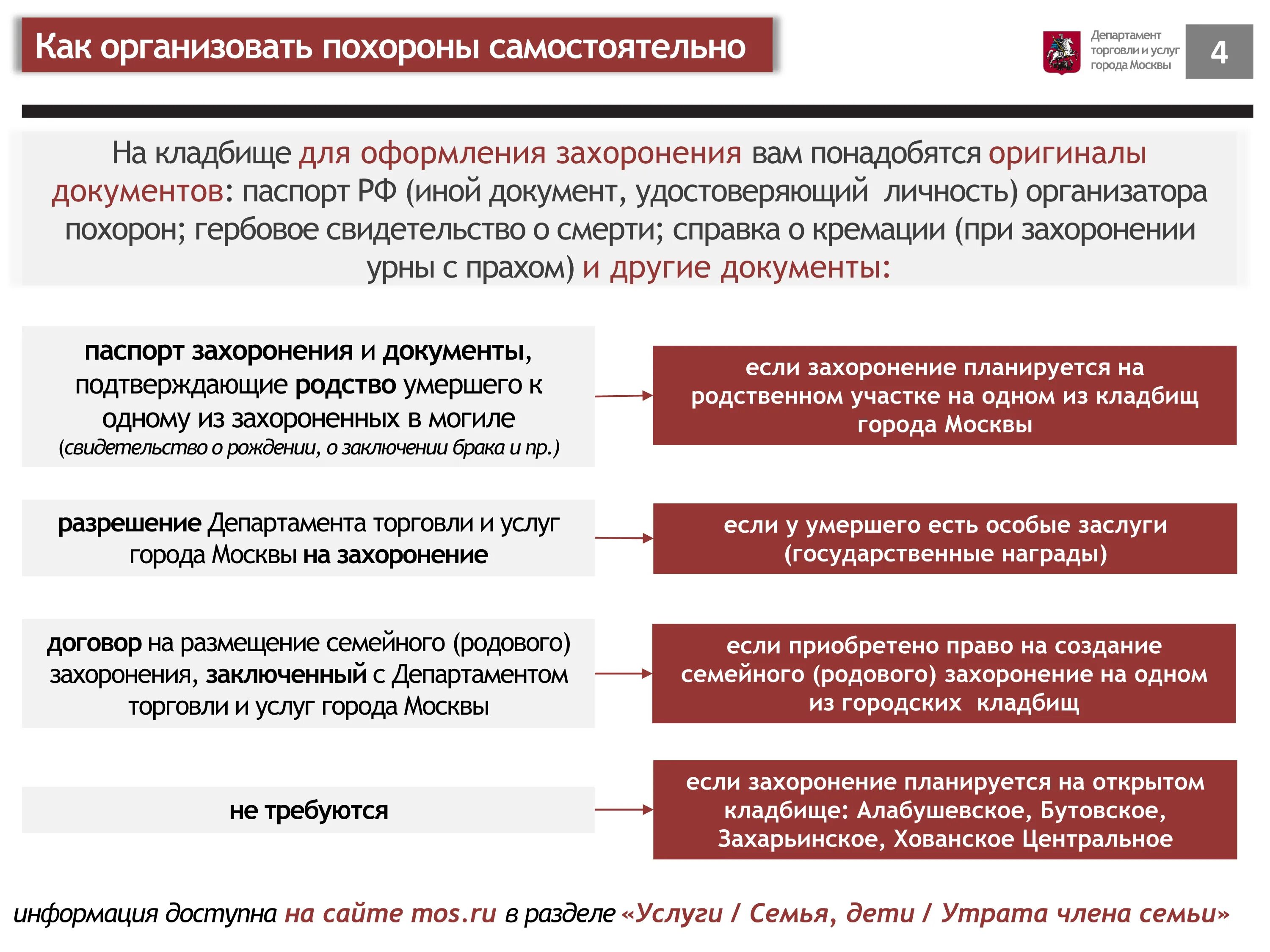 Если умер родственник на работе дают. Порядок действий при похоронах родственника. Памятка по организации похорон. Алгоритм действий после смерти родственника. Памятка при смерти родственника.