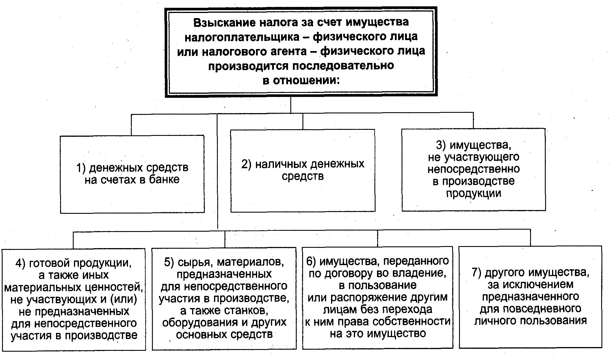 Порядок взыскания налога с физических лиц. Объекты взыскания налогов с физических лиц:. Схема взыскания налоговой задолженности. Порядок принудительного взыскания налогов. Денежные средства перечисленные налогоплательщиком