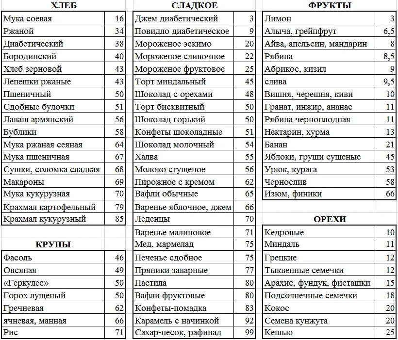 Список продуктов на неделю для 4 человек. Кремлёвская диета таблица баллов фрукты. Таблица кремлевской диеты полная таблица. Кремлевская диета-2 таблица. Меню кремлевской диеты на 40 баллов.