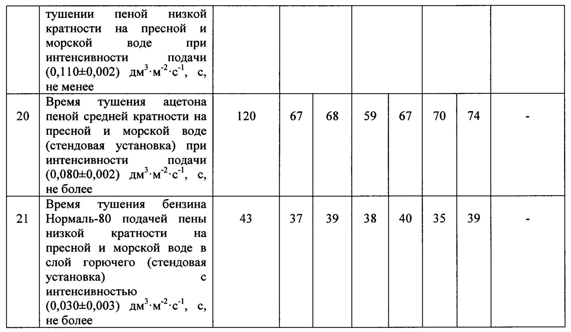 Пена средней низкой кратности