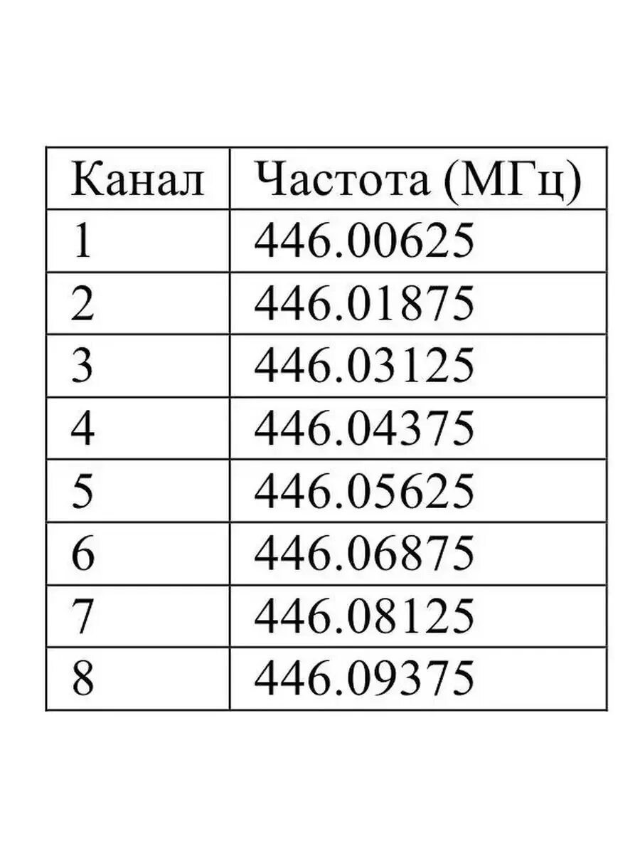 Baofeng частоты каналов. Частоты каналов рации баофенг. Сетка частот баофенг 888s. Сетка частот Baofeng 888. Таблица частот на рации баофенг 888s.