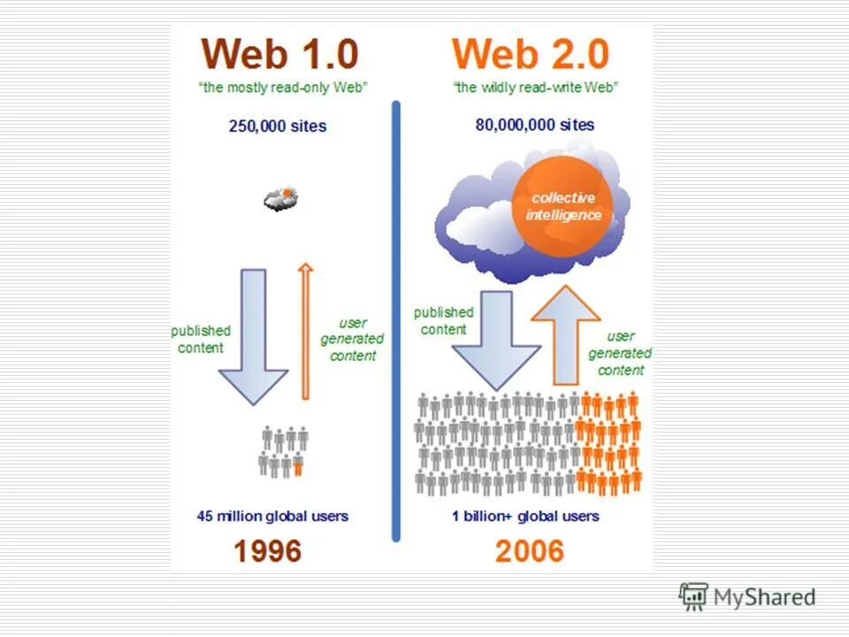 Сайт web 2. Web 2.0 сайты. что такое технологии web 2. технологии веб 2.0. веб-сервисы примеры.