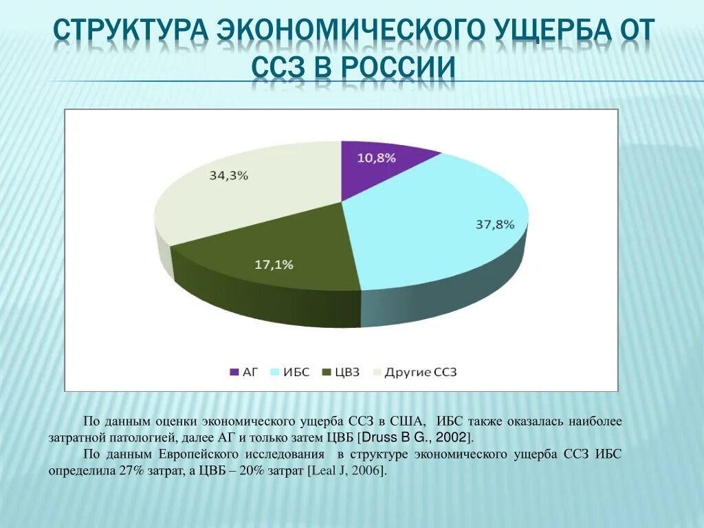 Экономическому ущербу и человека. Структура экономического ущерба. Структура экономического ущерба от заболеваемости. Структура экономического ущерба в здравоохранении. Вред экономики.