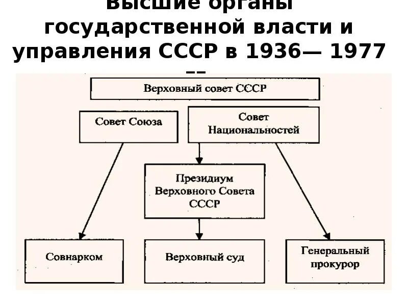 Высшие органы государственной власти и управления СССР. Высшие органы власти 1936 года. Система государственного управления СССР. Политическая структура СССР.