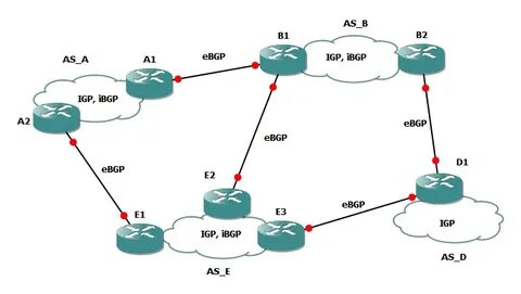 Bgp peer