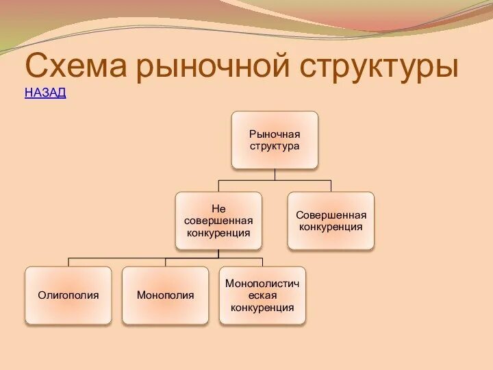 Рыночные структуры конспект. Рыночная структура схема. Структура рынка. Структура рынка схема. Типы рыночных структур схема.