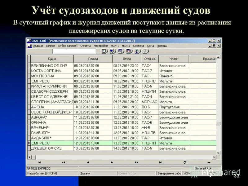 Скап сгдс. Режимы движения судов. График движения судов в порту. Суточные графики движения и стоянки судов. График движения судов в порту.