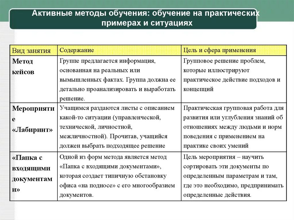 Организация и практическое применение. Характеристика активных методов обучения. Современную классификацию активных методов обучения.. Методика по методы обучения. Активные методы обучения схема.