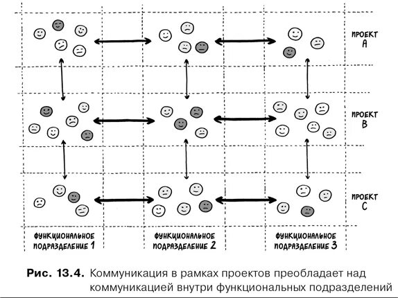 Agile менеджмент лидерство и управление командами. Функциональные колодцы в менеджменте. функциональный колодец в управлении. юрген аппело agile-менеджмент. структура функционального колодца.