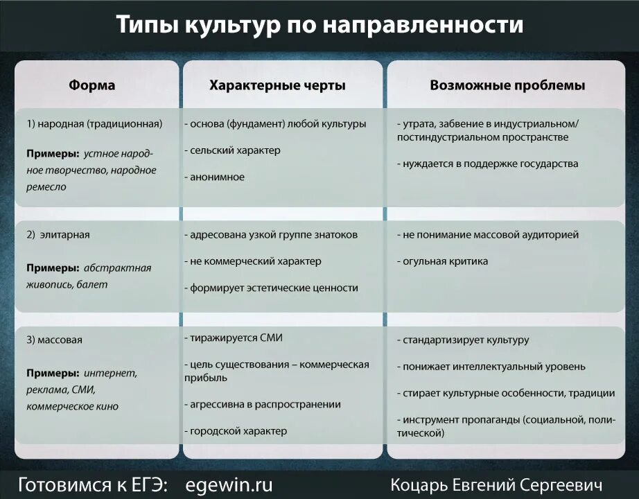 Анонимность произведений народная массовая. Массовая элитарная и народная культура ЕГЭ. Признаки народной массовой и элитарной культуры. Формы культуры народная массовая элитарная. Формы и разновидности культуры Обществознание.