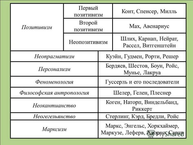 представители раннего позитивизма. первый позитивизм. 64. позитивизм конта и спенсера. позитивизм.