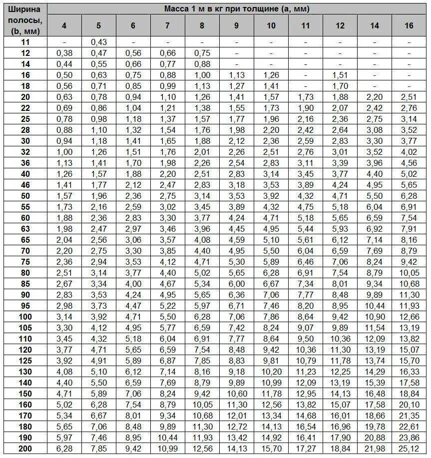 Полоса стальная 4х40 вес в 150 метрах. Вес полосы стальной вес 1 погонного метра таблица. Полоса стальная 4х40 вес 1 м. Полоса металлическая 40х4 вес м п. 50х50х4 вес 1
