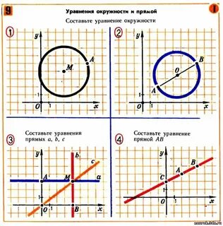 Уравнение окружности изображенной на рисунке