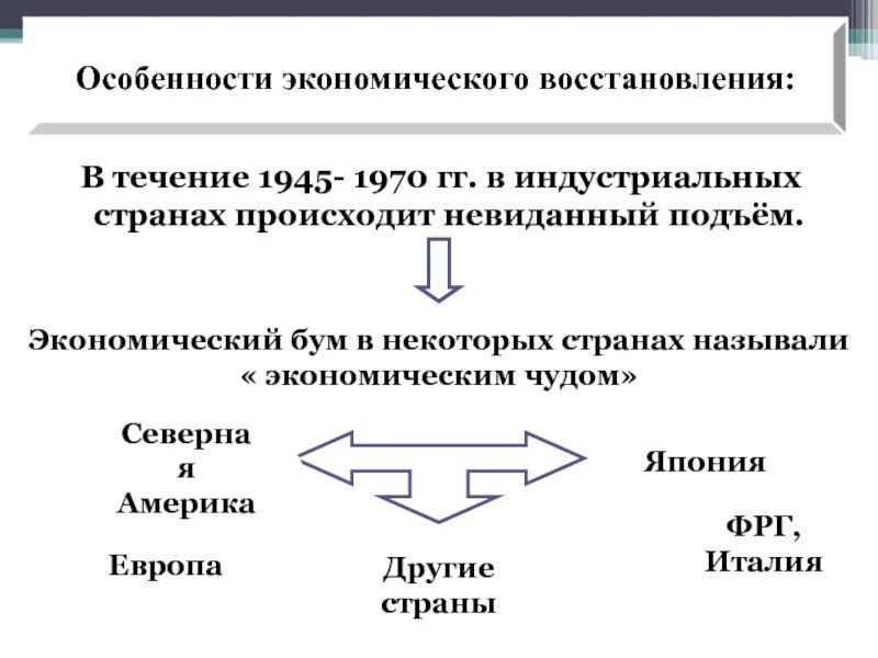 Капиталистические страны 1920. Период экономического восстановления. Экономическое восстановление. Особенности экономического развития стран запада в 1920. Период экономического восстановления.