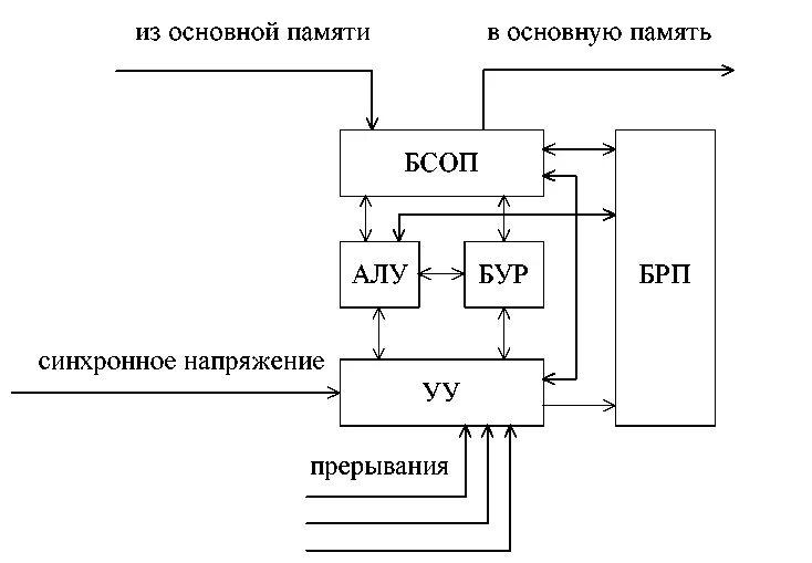 Алу уу. Арифметико-логическое устройство. БСОП. Арифметико-логическое устройство схема. ПЗУ устройство управления алу.