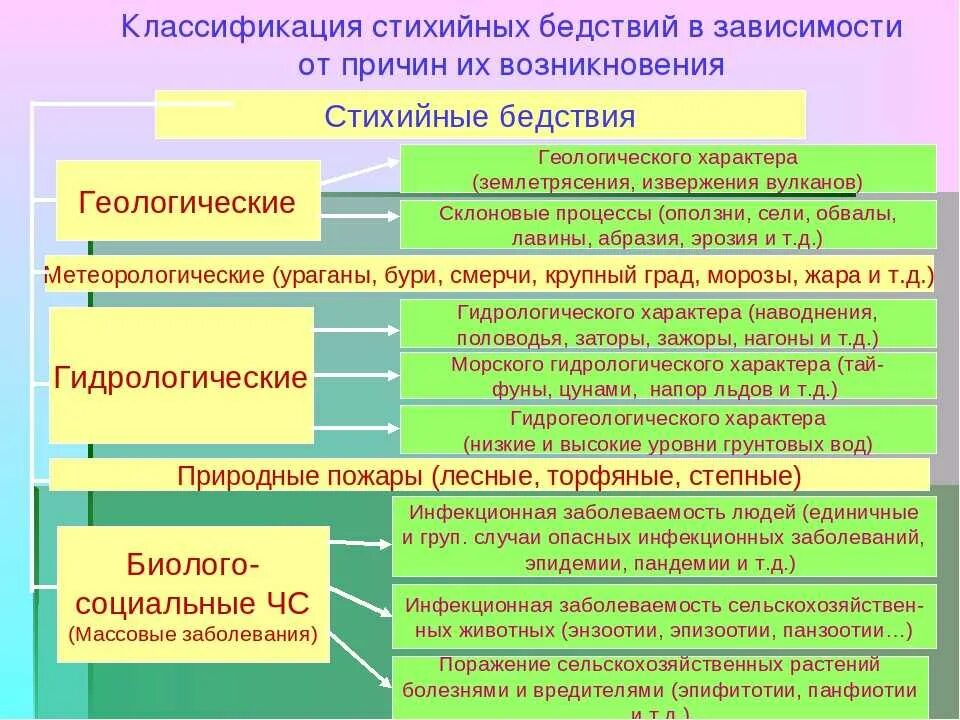 Основные причины природных чс. Классификация природных катастроф. Стихийные бедствия классификация и виды. Классификация стихийных бедствий по их происхождению. Общая характеристика природных катастроф и стихийных бедствий..