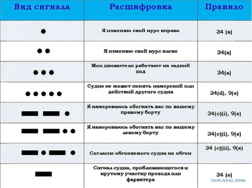 Звук тревоги короткий. Звуковые сигналы МППСС-72 таблица. Световые сигналы МППСС-72 таблица. Звуковые сигналы судов МППСС-72. Звуковые и световые сигналы МППСС 72.