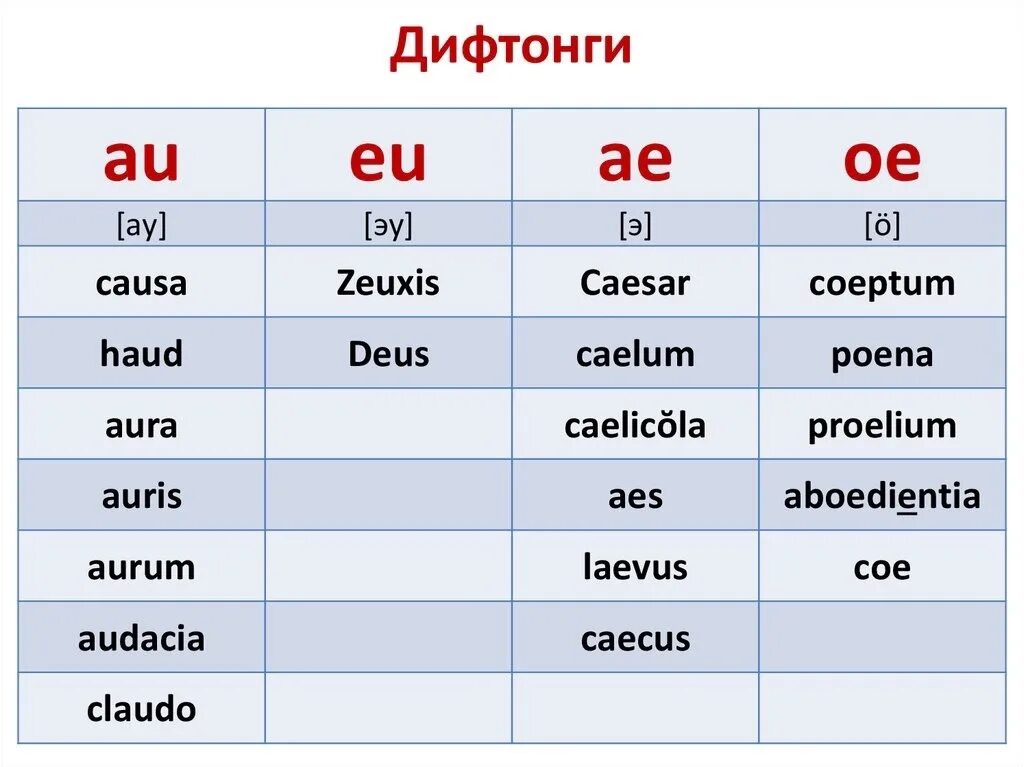 C ое. Дифтонги. Дифтонги в латинском. Дифтонги в английском языке. Дифтонги в английском произношение.