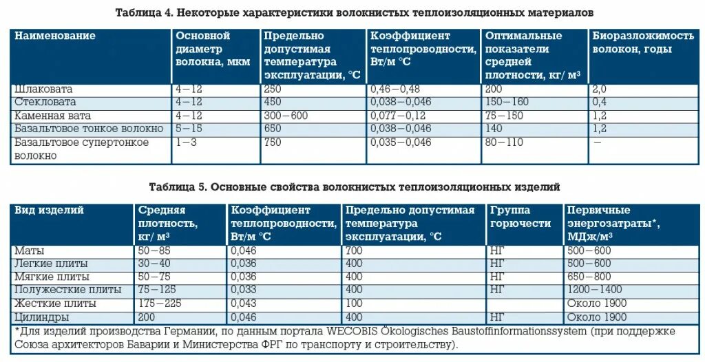 Плотность стены. Характеристики теплоизоляционных материалов. плотность теплоизоляционных материалов. параметры теплоизоляции материалов. теплоизоляция характеристики.