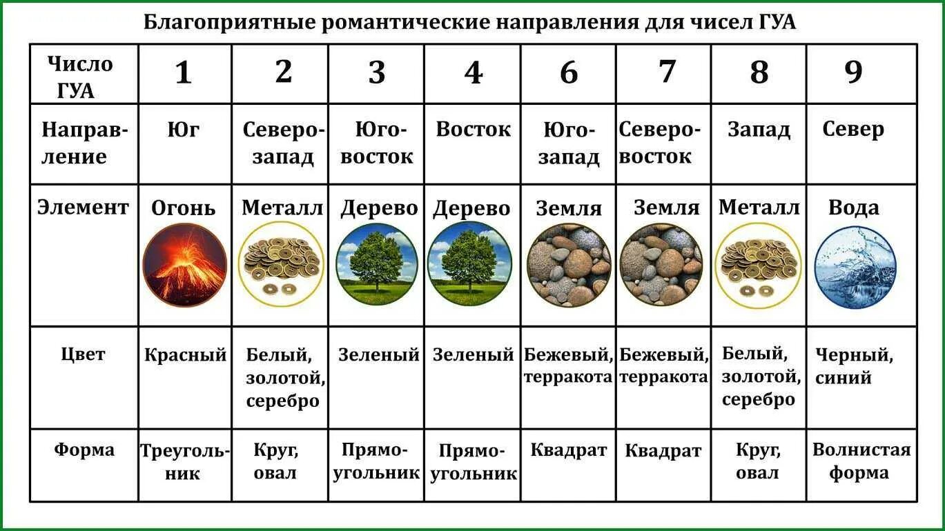 Фен шуй числа. Направления в фен шуй таблица. благоприятные числа в феншуй. фен шуй направления по числу гуа. стихия по числу гуа.