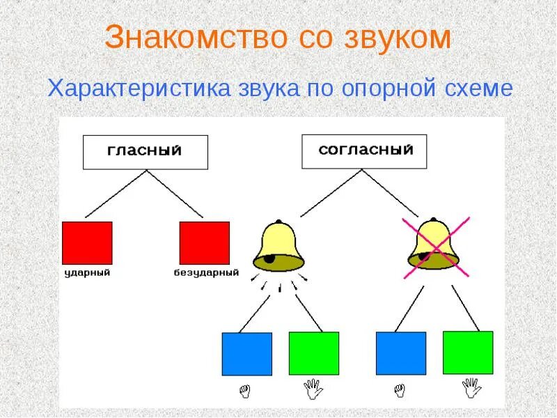 Окружающий мир 1 класс звуки. Схема характеристики звука. Характеристика звуков. Характеристика звуков для дошкольников. Схема характеристики звука для дошкольников.