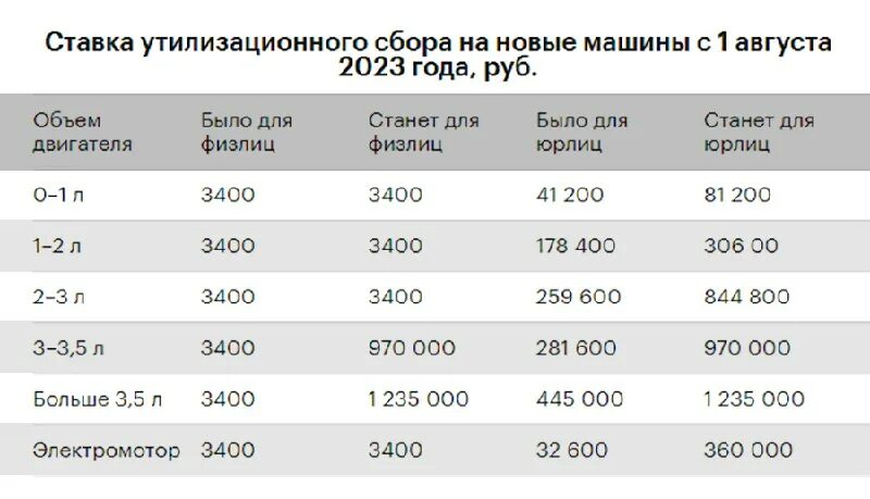 таблица утилизационного сбора с 1 августа 2023 года. таблица утильсбора с 1 августа. утилизационный сбор с 1 августа изменения. повышение ставки утилизационного сбора 2023. утилизационный сбор на автомобили с 1 августа.