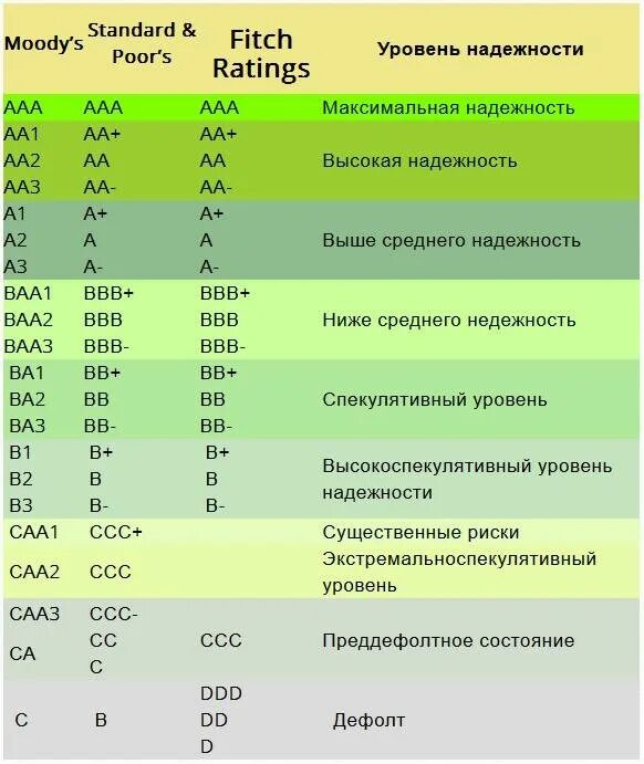 Esg рейтинг российских. Шкала кредитного рейтинга. Шкала международных рейтинговых агентств. Кредитные рейтинги международных рейтинговых агентств. Кредитный рейтинг таблица.