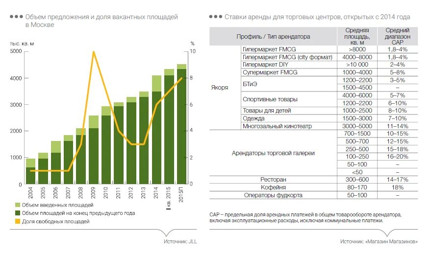 Проценты по аренде помещения. Арендные ставки в Москве. Арендная ставка коммерческая недвижимость. Аналитика торговой недвижимости.