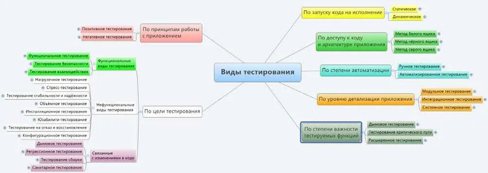 Виды тестирования хабр