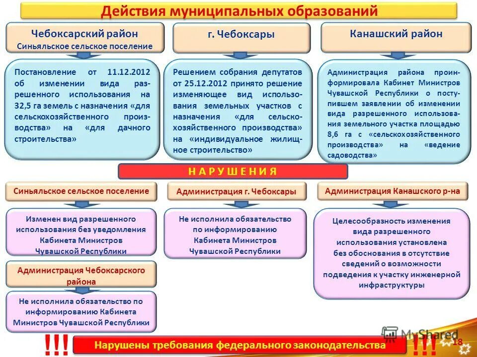 Действовали совместно с и местными советами