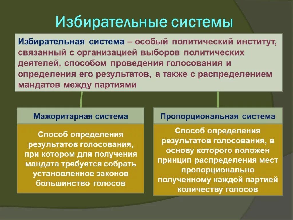 Российская избирательная система является. Типы избирательных систем. Избирательная система определение. Партийные и избирательные системы. Политические избирательные системы.
