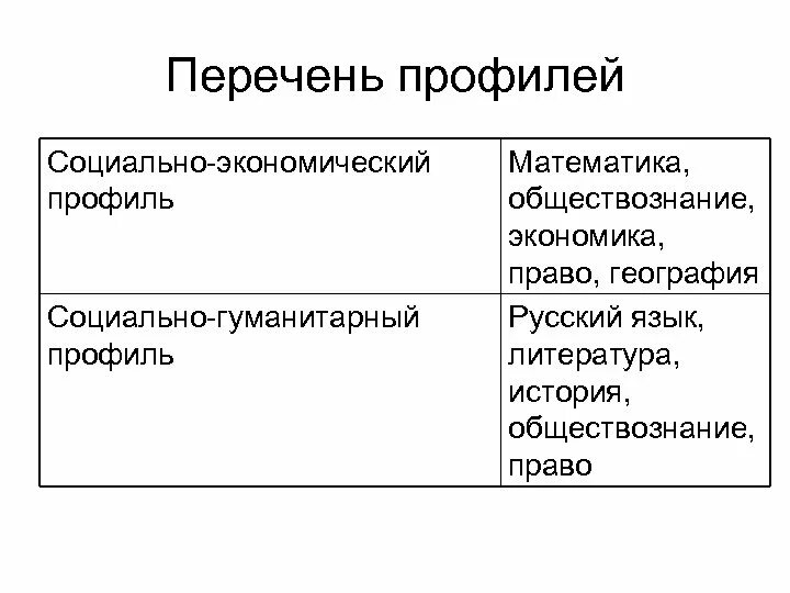 Социальная экономика профиль. Социально-экономический профиль. Социально-гуманитарный профиль. Обществознание профиль. Социально-экономический профиль предметы.