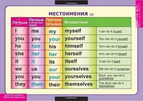 Таблица местоимения в английском языке 3 Эти таблицы заставят вас выучить английский в домашних условиях, даже если вы не