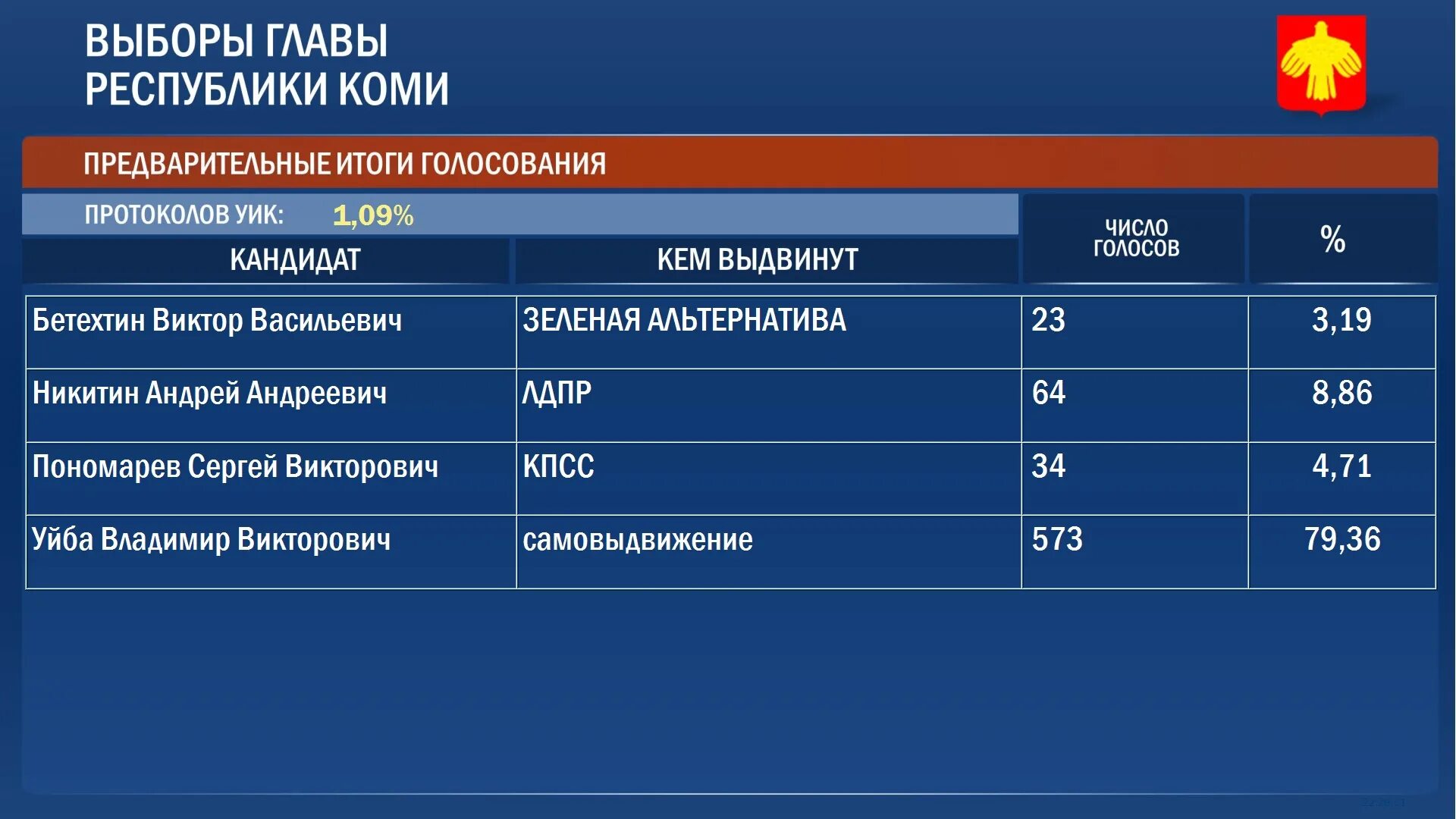 Выборы главы коми. Когда выборы главы Коми Республики. Выбор главы Коми. Выборы главы Республики Коми 2025. Результаты выборов главы в Чепоше?.