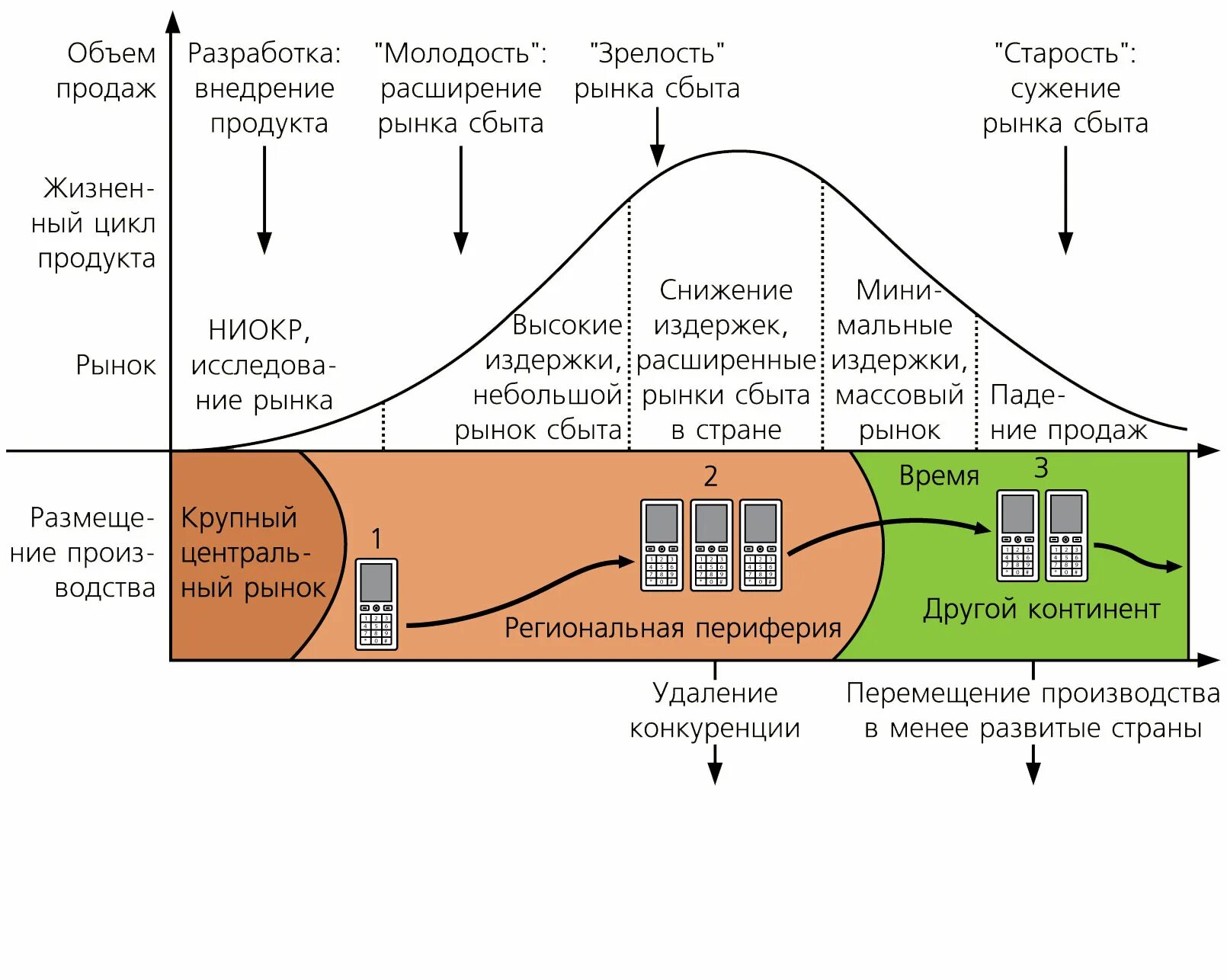 Определите особенности жизненного цикла. Жизненный цикл инновационного продукта. Модель продуктового цикла Абернаси-Аттербек. Жизненный цикл продукта график Вернона. Р Вернон экономист жизненный цикл продукта.