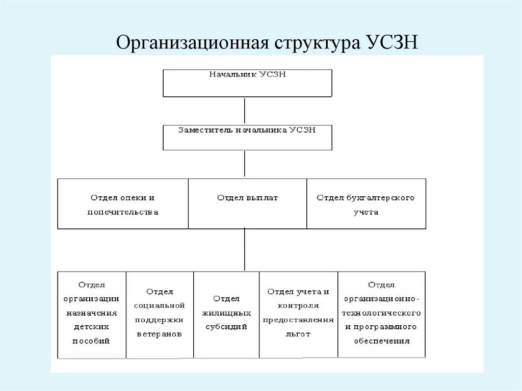 Состав социального управления. Схема структуры учреждений социальной защиты населения. Организационная структура управления социальной защиты населения РФ. Структура организации УСЗН. Организационная структура ОСЗН схема.