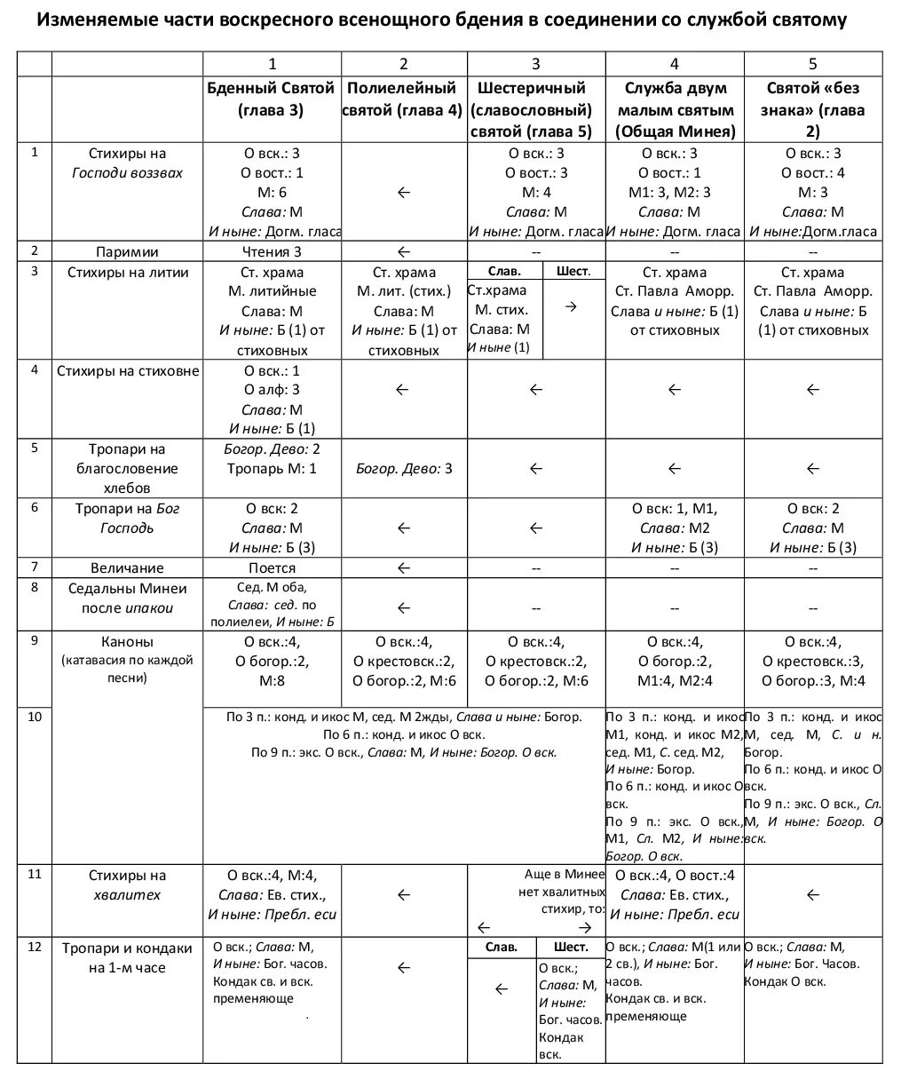 Пояснение вечерни. Схема чтения часов на литургии. Чинопоследование литургии схема. Последование вседневной вечерни схема. Таблица последования всенощного бдения.