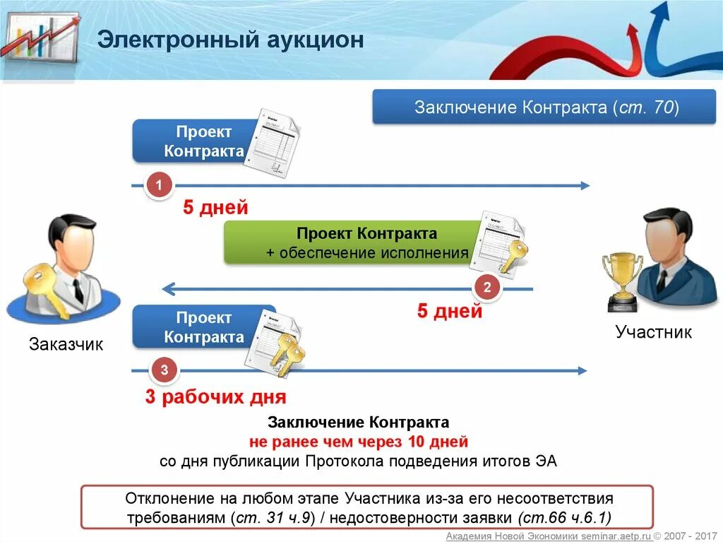 Калькулятор сроков 44 фз конкурс. Подписание контракта заказчиком по 44 ФЗ сроки электронный аукцион. Сроки заключения контракта по 44 ФЗ электронный аукцион. Схема подписания контракта по 44 ФЗ электронный аукцион схема. Схема заключения договора по 44 ФЗ.