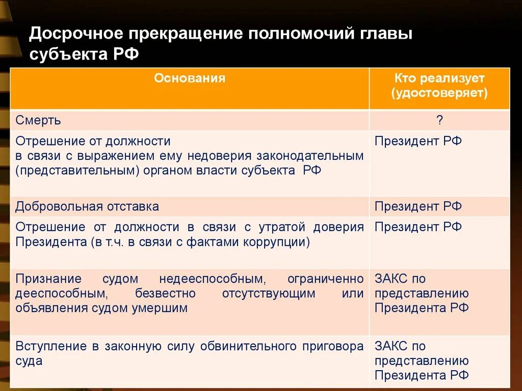 Глава субъекта с какого возраста. Досрочное прекращение полномочий. О досрочном прекращении полномочий главы. Прекращение полномочий высшего должностного лица субъекта РФ. Схема отрешения от должности главы субъекта.