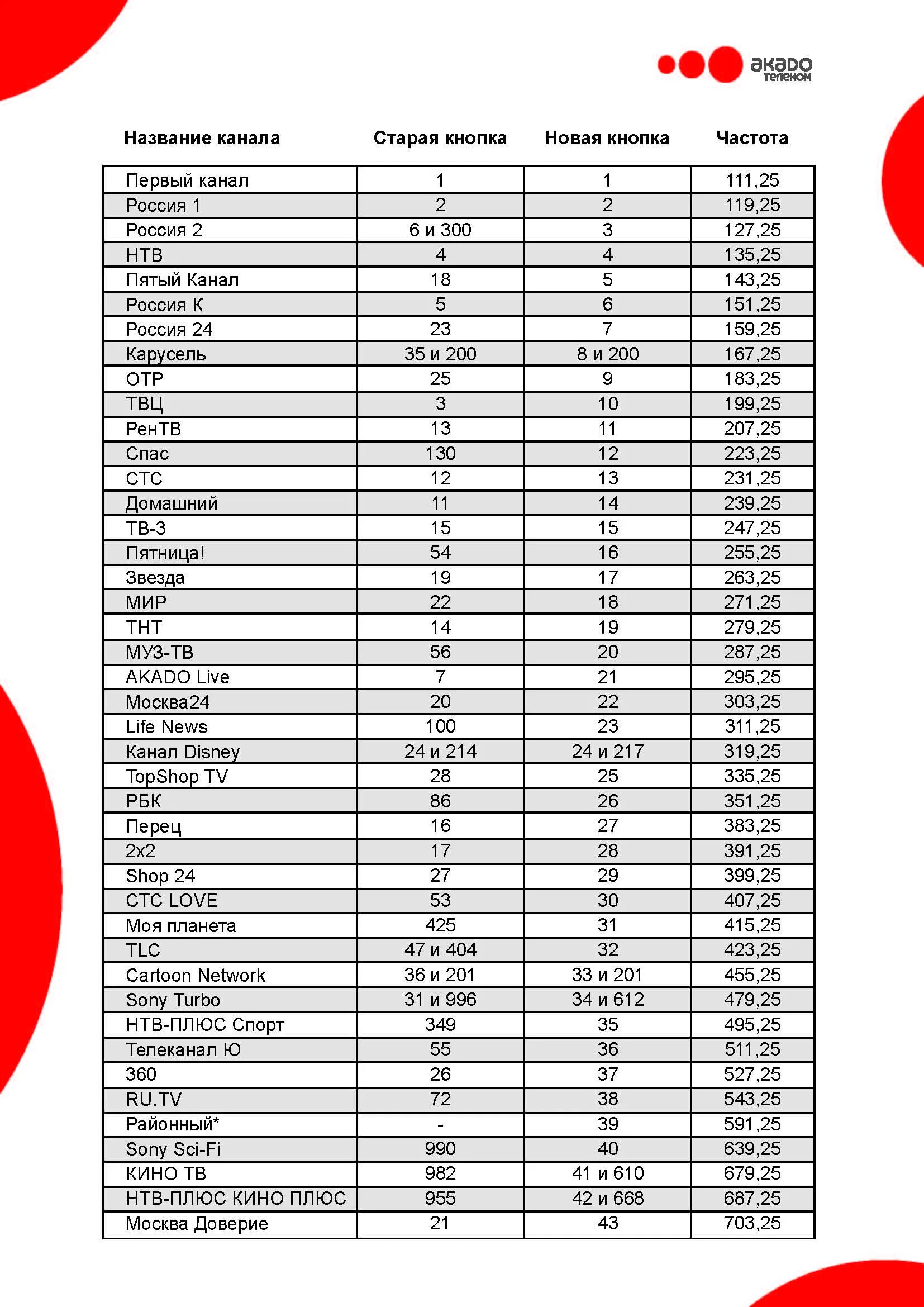 Частоты вещания каналов. Акадо Телеком частота каналов. Список ТВ каналов. Частоты цифрового телевидения Акадо. Частоты телеканалов в Москве.