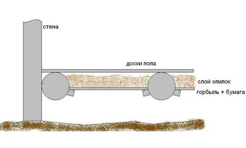 Утепление потолка бани глиной