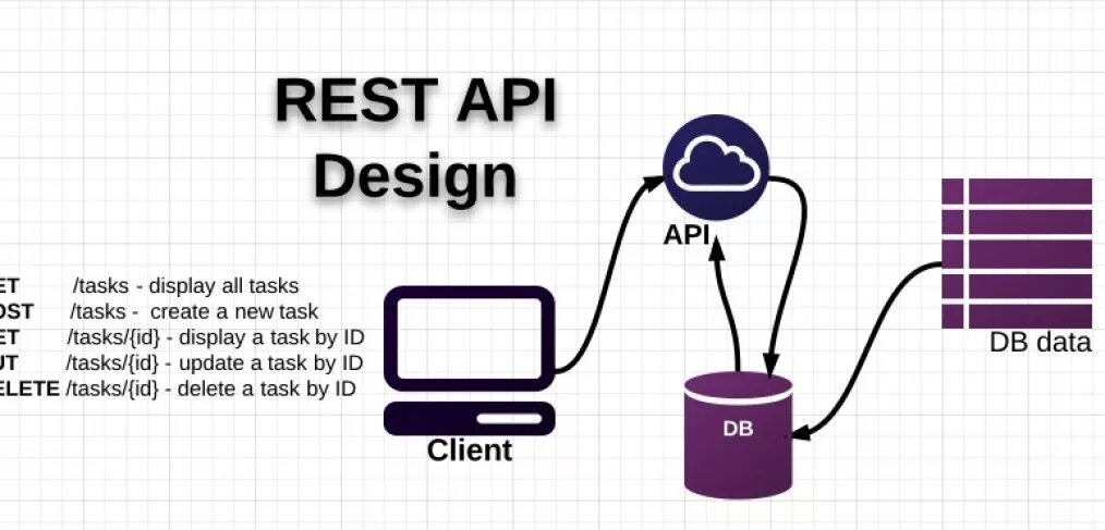 Rest API. Rest API что это простыми словами. Restful API. Rest API схема.