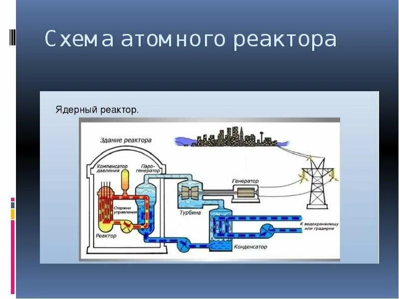 Атомный реактор схема. Схема работы ядерного реактора физика 9. Схема атомного реактора физика 9 класс. Устройство термоядерного реактора схема. Энергии происходят в ядерном реакторе