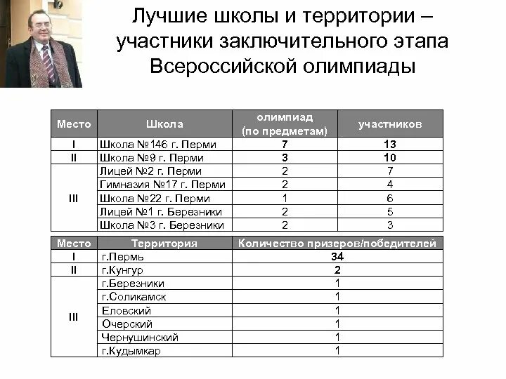 Заключительный этап всош даты. Сколько человек участвует в заключительном этапе ВСОШ. Участники заключительного этапа олимпиады. Результаты ВСОШ финальный этап. Квота на заключительный этап.