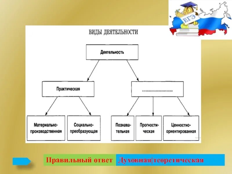 Практическая работа по обществознанию человек. Пропущенное слово в схему практическая деятельность. Запишите слово, пропущенное в схеме. ……… ￼ ￼ духовная практическая. Духовная и практическая схема. Виды деятельности практическая и теоретическая.