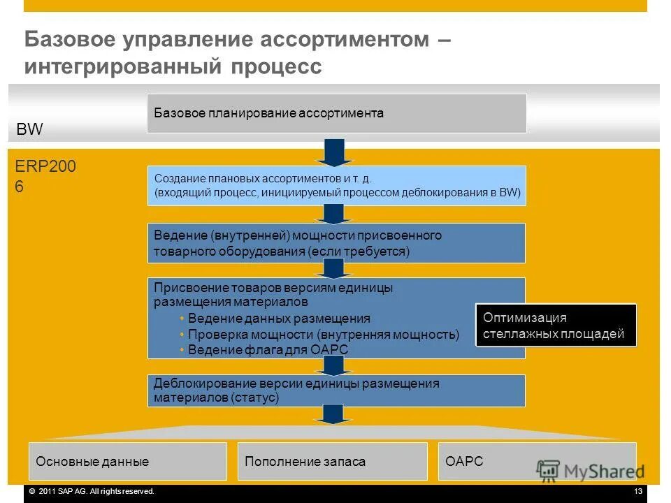 Управление ассортиментом. Массовое деблокирование заявок в SAP. SAP AG пакет. SAP присвоение отношений. Кто выдает разрешение на операции по деблокированию