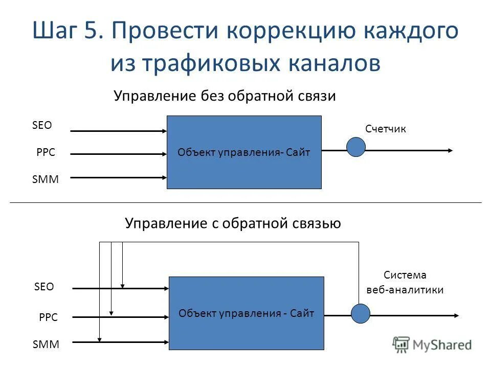 Управление без соответствующей. Управление недвижимостью. Управление без соответствующей. Затраты на управление недвижимостью. Примеры кибернетических систем без обратной связи.