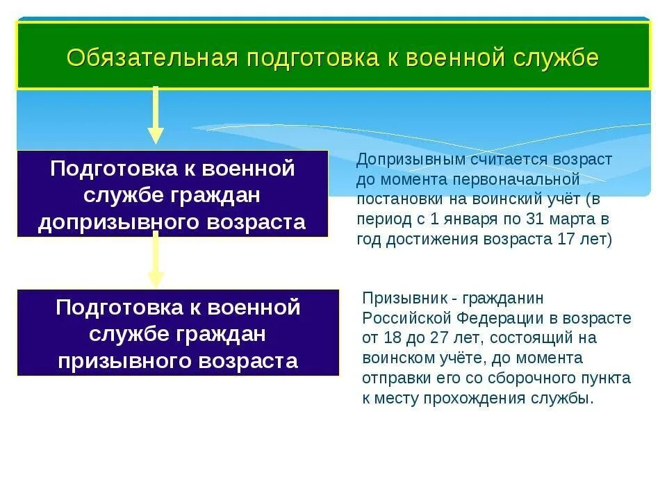 Подготовка к военной службе. Периоды обязательной подготовки к военной службе. Мероприятия обязательной подготовки граждан к военной службе. Обязательная подготовка к военной службе. Подготовка к военной службе граждан допризывного возраста.