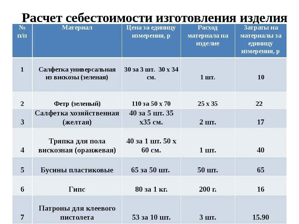 Цена изделия расчет. Как рассчитать стоимость производства. Калькуляция изготовления изделия. Расчет стоимости изделия. Калькуляция затрат на изготовление продукции.